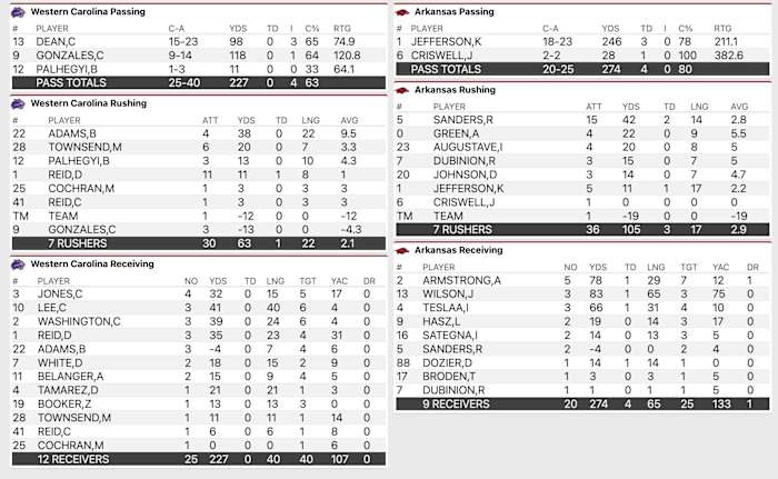 Final Stats: Arkansas vs. Western Carolina